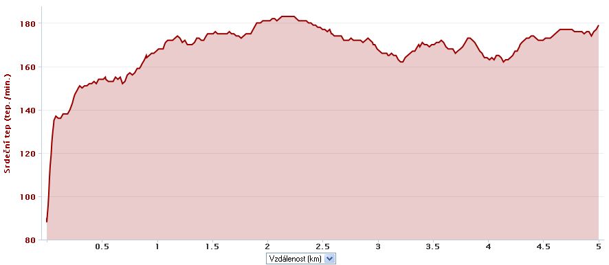 Příloha 12 - Průběh SF u probanda 9 při běhu na 5 km (zdroj: služba Garmin Příloha 13 - Průběh SF u probanda 1 při zrychleném přesunu na 5