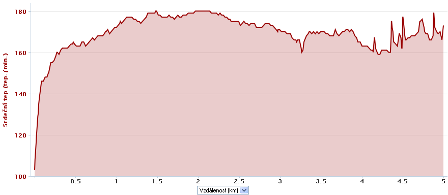 Příloha 18 - Průběh SF u probanda 6 při zrychleném přesunu na 5 km s 10 kg zátěží (zdroj: služba Garmin Příloha 19 - Průběh SF u probanda 7 při zrychleném