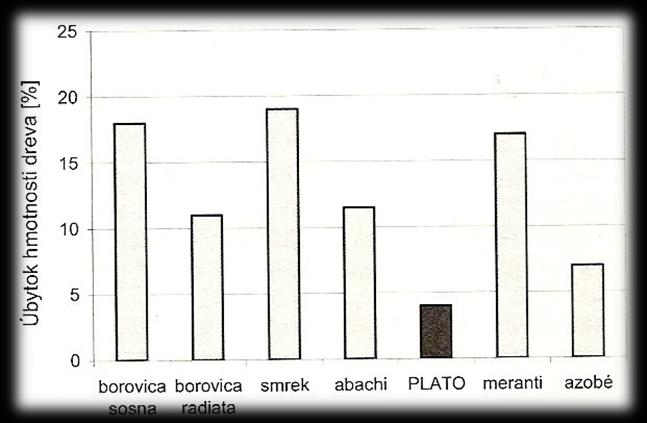 Technologie PLATO proces Název PLATO je z anglického názvu Providing Lasting Advanced Timber Option. Zemí význačnou pro tuto Technologii je Holandsko. Základna a továrna pro Plato je v Arnhemu.