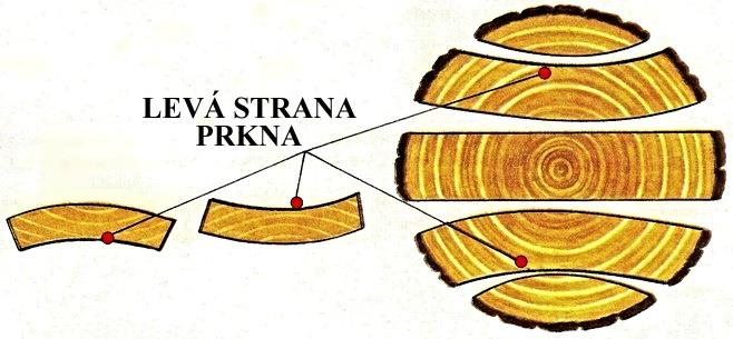 STRANY PRKNA Levá strana prkna je blíže kůře stromu a bortí se vždy vanovitě. Pravá strana prkna je blíže dřeni a bortí se vždy vypoukle. ŘEZIVO POLOHRANĚNÉ TRÁMY Velké rozměry příčného průřezu.