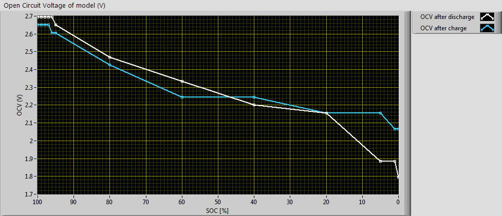 Obr. 14: Ukázka výsledných napětí naprázdno pro teplotu 20 C akumulátoru Li 4 Ti 5 O 12. Obr.