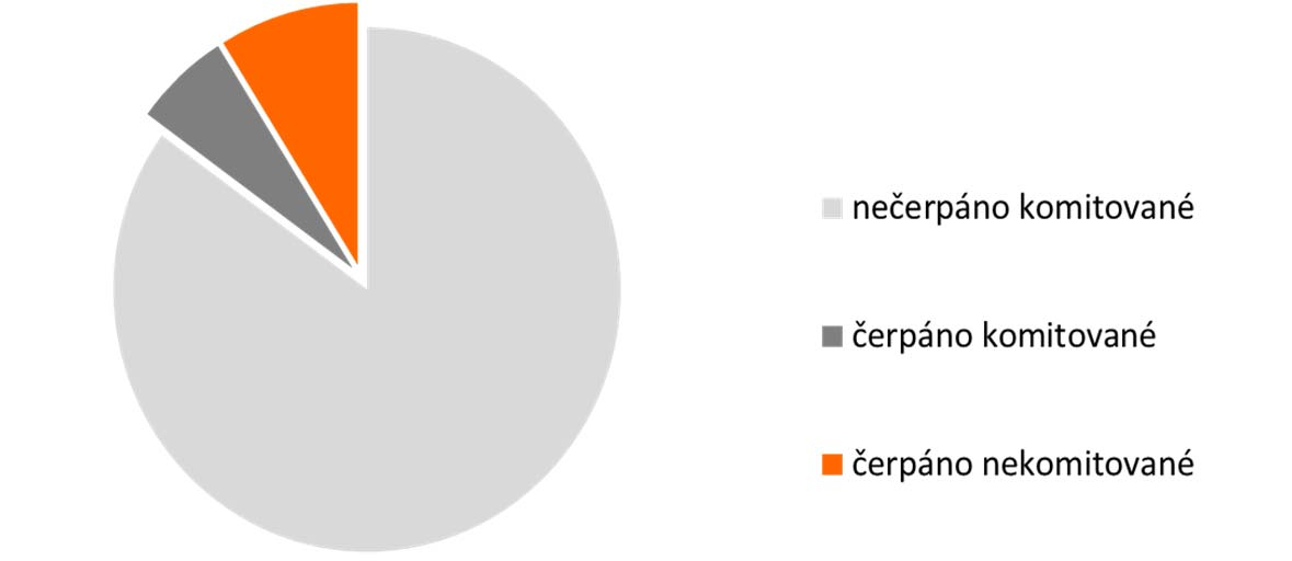 SKUPINA ČEZ SI UDRŽUJE SILNOU LIKVIDNÍ POZICI Čerpání krátkodobých linek (k 31. 12. 2012) 1,9 mld. Kč 2,9 mld. Kč 27,1 mld.