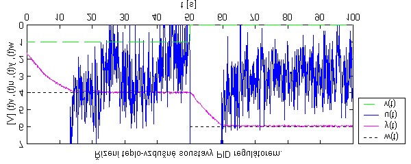 Obrázek 6 - Řízení teplo-vzdušné soustavy s využitím PID regulátoru s parametry k P = 50, T I