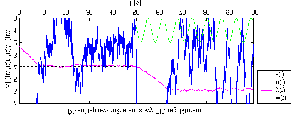 Obrázek 12 - Řízení teplo-vzdušné soustavy s využitím PID regulátoru s parametry k P = 50, T I =