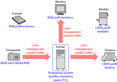 1 Princip systému správy barev Základní princip systému správy barev je velmi prostý.