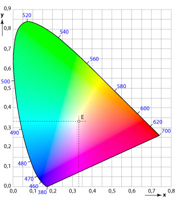 2 Barevný prostor 2.1 Gamut Gamut je soubor všech barev, které je zařízení schopno zaznamenat (fotoaparát, skener) nebo reprodukovat (tiskárna, monitor).