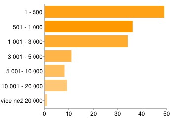 2. Vliv snížení finančních prostředků na výkon RF na činnost obsluhovaných knihoven. 3.