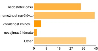 Důvody nevyužívání nabídky vzdělávání nedostatek času 34 38% nemožnost navštěvovat akce dopoledne 44 49% vzdálenost pořádající knihovny 5 6% nezajímavá témata 2 2% other 38 43% Tb. č. 39 Graf č.