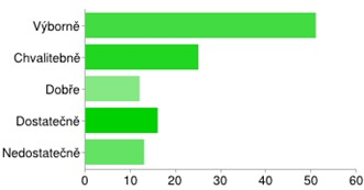 Hodnocení SVK Kladno výborně 51 34% chvalitebně 25 17% dobře 12 8% dostatečně 16 11% nedostatečně 13 9% Tb. č. 42 Graf č.