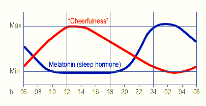 Melatonin