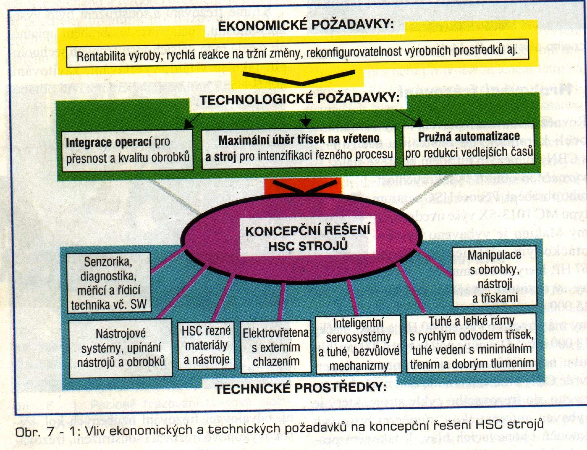 3. Požadavky kladené na obráběcí stroje Na vývojové směry ve stavbě obráběcích strojů působí požadavky, které na ně kladou konstruktéři, výrobci a hlavně uživatelé.