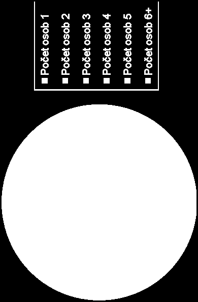 Podíly bytů podle obytné