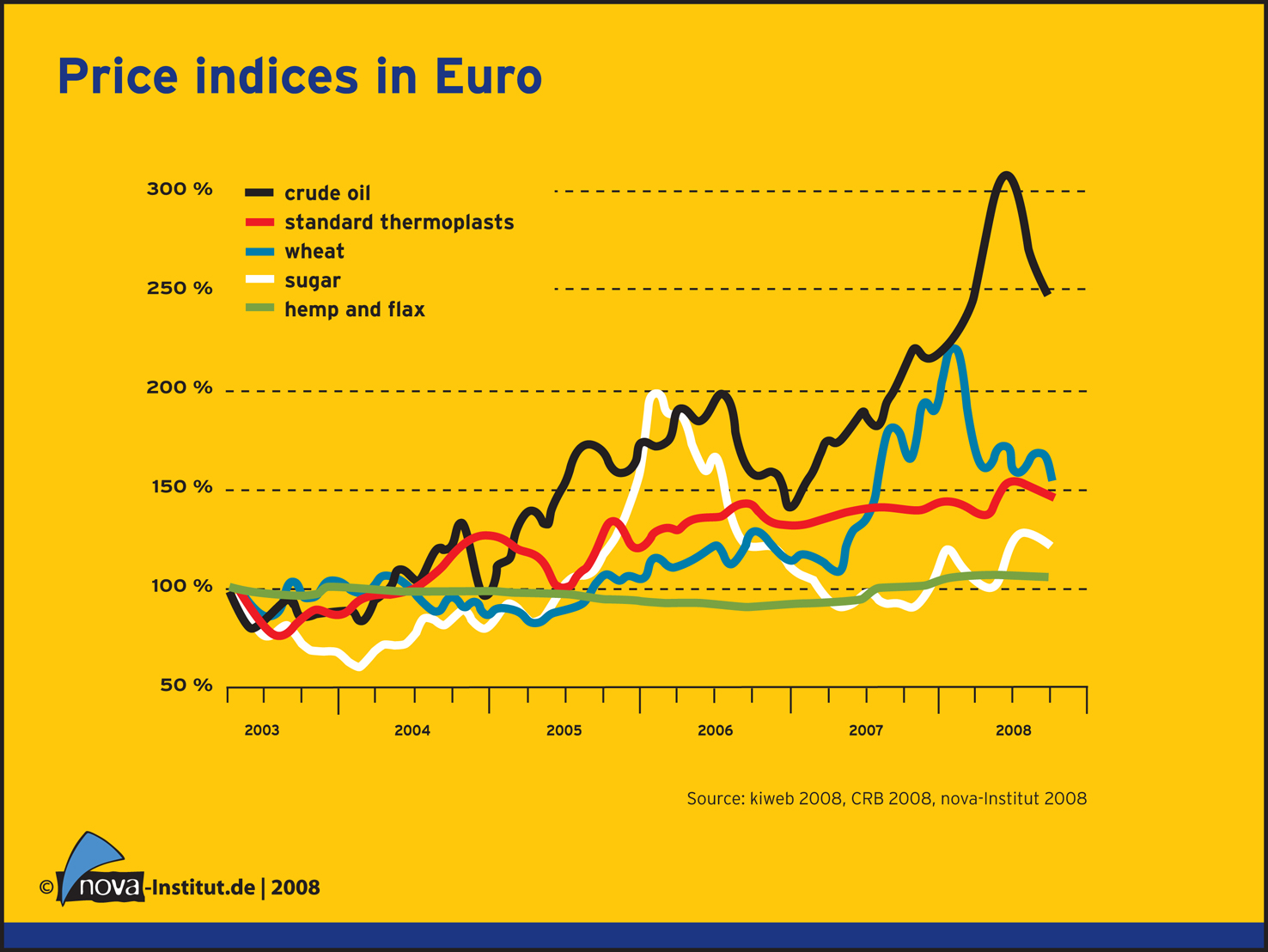 Vývoj cien krátkych vlákien Cenové indexy v EUR Ropa