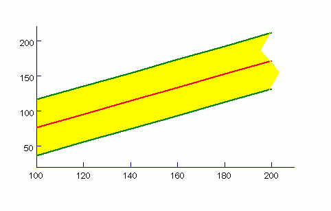 Obr 3 Pá polehlvot kolem regreí přímk Tab 3 Tabelovaé hodot obr 3 00 76,94 37,4 6,74 0 95,85 56,05 35,65 40 4,76 74,96 54,56 60 33,67 93,87 73,47 80 5,58,78 9,38 00 7,49 3,69,9 Např pro 60 ( C) je