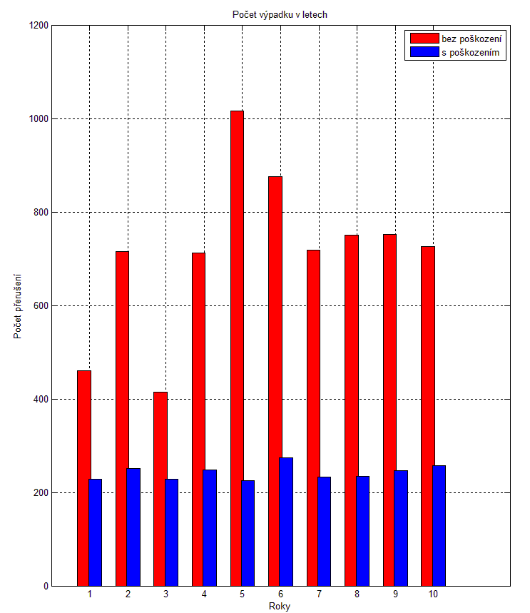 6 Statistické vyhodnocení ukazatelů