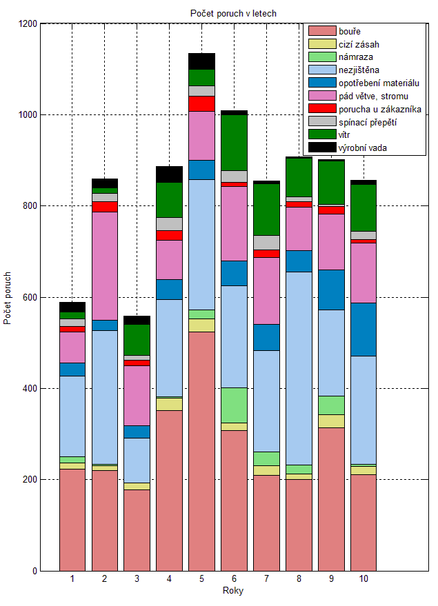 6 Statistické vyhodnocení ukazatelů nepřetržitosti distribuce v zadané části 42 distribuční sítě. Obr. 6-5: Počet poruch v letech podle příčin Na Obr.