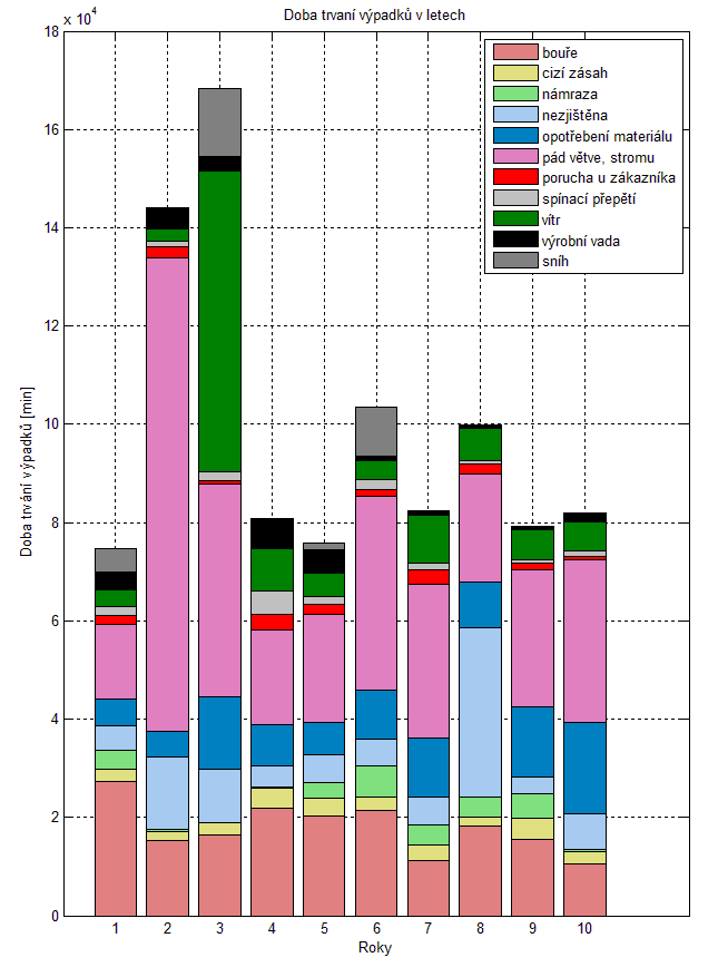 6 Statistické vyhodnocení ukazatelů nepřetržitosti distribuce v zadané části 43 distribuční sítě. Obr. 6-6: Doba trvání výpadků v letech podle příčin Obr.