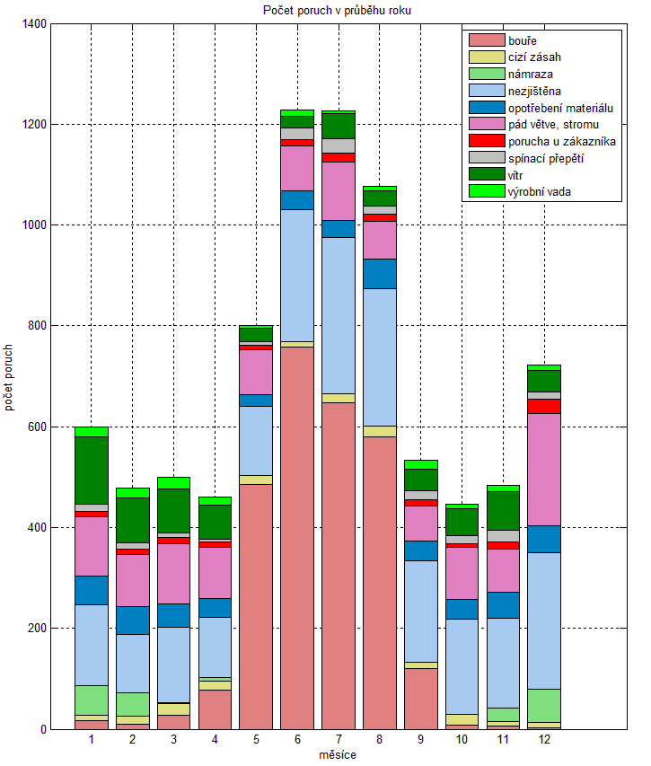 6 Statistické vyhodnocení ukazatelů nepřetržitosti distribuce v zadané části 44 distribuční sítě. Obr. 6-7: Počet poruch v průběhu roku Příčinami poruch v průběhu roku se zabývá Obr. 6-7. Nejpodstatnější část výpadků v letních měsících tvoří bouře.