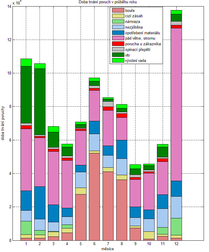 6 Statistické vyhodnocení ukazatelů nepřetržitosti distribuce v zadané části 45 distribuční sítě. Obr. 6-8: