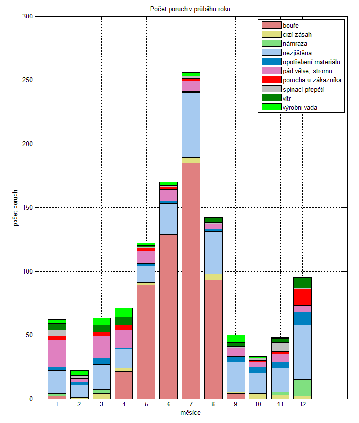 6 Statistické vyhodnocení ukazatelů nepřetržitosti distribuce v zadané části 46 distribuční sítě.