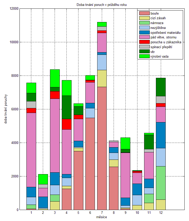 6 Statistické vyhodnocení ukazatelů nepřetržitosti distribuce v zadané části 47 distribuční sítě. Obr. 6-10: Doba trvání výpadků v průběhu 5. roku Dobou trvání poruchy v 5. roce se zabývá Obr. 6-10. V 5.