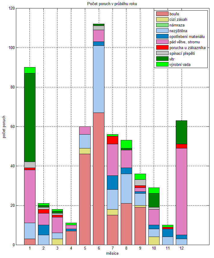 6 Statistické vyhodnocení ukazatelů nepřetržitosti distribuce v zadané části 48 distribuční sítě. Obr. 6-11: Počet výpadků v průběhu 3. roku Na Obr. 6-11 je možno vidět, že ve 4. 9.