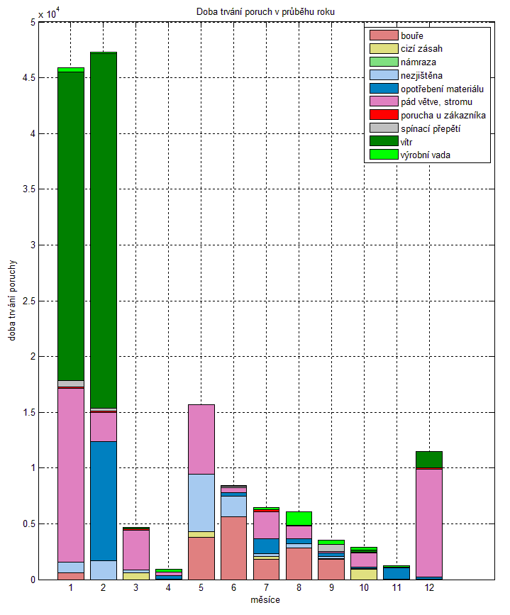 6 Statistické vyhodnocení ukazatelů nepřetržitosti distribuce v zadané části 49 distribuční sítě. Obr. 6-12: Doba trvání výpadků v průběhu 3. roku Na Obr.