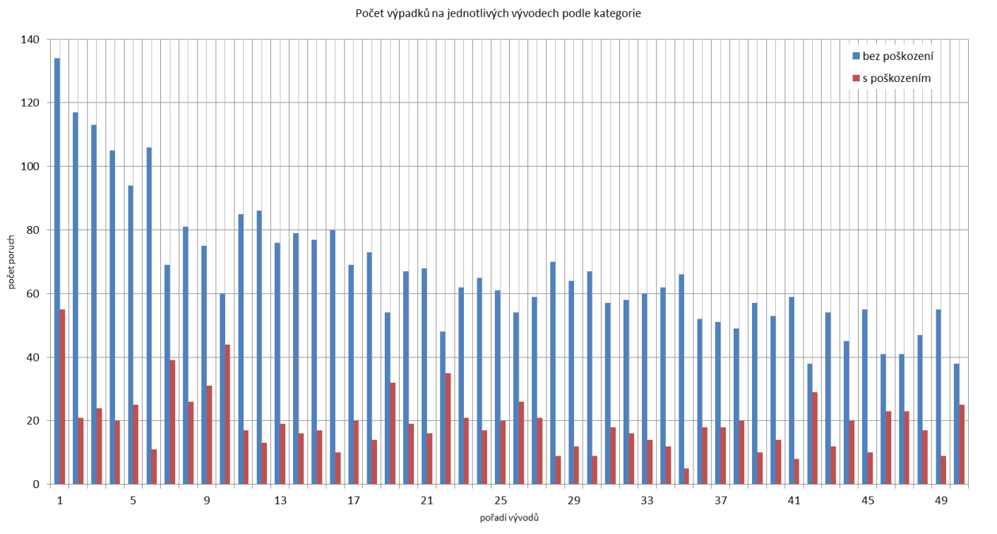 6 Statistické vyhodnocení ukazatelů nepřetržitosti distribuce v zadané části 55 distribuční sítě. Obr. 6-16: Počet výpadků na vybraných vývodech podle kategorie Obr. 6-16 je vykreslen z Tabulky 6-1.