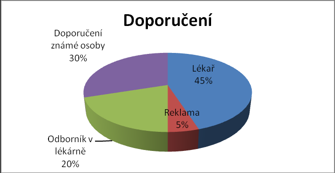 4. Při výskytu zažívacích obtíží jste přípravek zakoupil(a) na základě informací: Graf č.