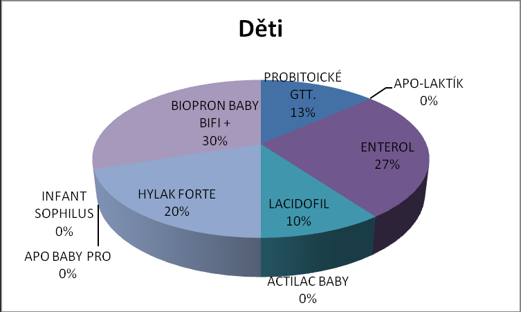 5. Užíval(a) jste někdy některý z těchto přípravků? Graf č. 9 V dětské populaci je nejčastěji užíván Biopron baby bifi+, podobně jako u dospělých.