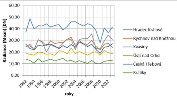 Pro hodnocení meziroční dynamiky změn nočního osvětlení byly sestaveny grafy pro statistiku Mean (má shodné hodnoty jako statistika SOL).