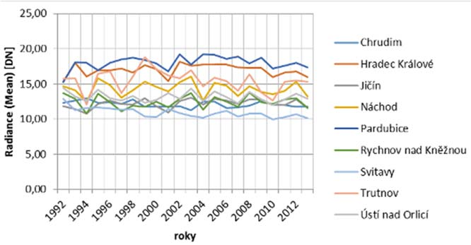 Graf A2 Trend vývoje nočního osvětlení pro okresy (statistika Mean) Zdroj: vlastní konstrukce Interpretace: Z grafu je patrná rozdílná stabilita osvětlení jednotlivých okresů ve sledovaném období