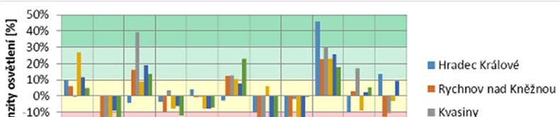 Graf A3 Meziroční změna nočního osvětlení pro vybrané obce Zdroj: vlastní konstrukce Na úrovni okresů a krajů
