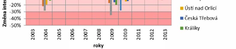 Graf A4 Meziroční změna nočního osvětlení pro kraje Zdroj: vlastní konstrukce Interpretace: Z grafu je patrná