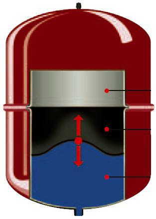 Zobrazení konstrukčních částí uzavřené expanzní nádoby: armatura pro plnění plynem plášť expanzní nádoby plynná náplň (stlačitelná) pružná membrána vodní