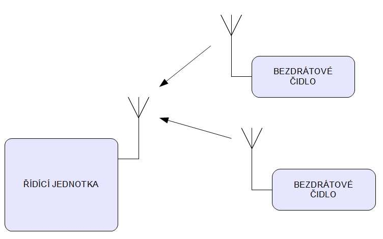 2 KONCEPT SYSTÉMU Tato kapitola pojednává o koncepčním návrhu systému z hlediska funkčních bloků a přibližuje jejich realizaci.