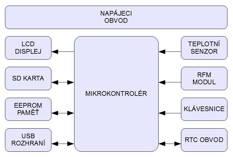 zajistí činnost obvodu i při ztrátě napájení celé řídící jednotky. Naměřená data, lze uložit, spolu s časem jejich získaní do připraveného paměťového prostoru.