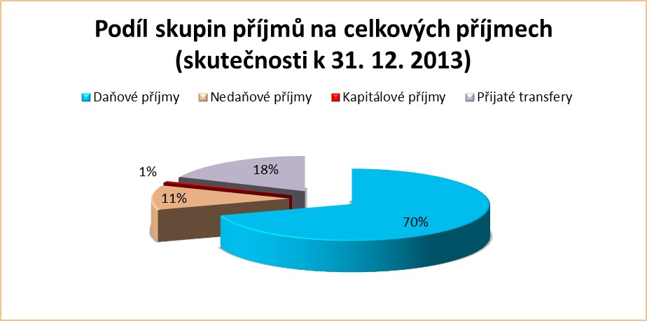 Závěrečný účet Města Dačic za rok 2013 Plnění příjmové části rozpočtu v členění na celé skupiny příjmů je uvedeno v následující tabulce. Údaje v tabulce jsou uvedeny u rozpočtu v tis.