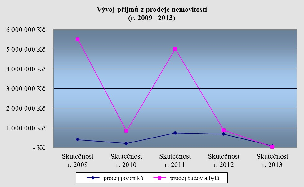 Závěrečný účet Města Dačic za rok 2013 Kapitálové příjmy jsme získali z prodeje investičního majetku: Příjmy z prodeje Rozpočet r. 2013 Skutečnost k 31.12.