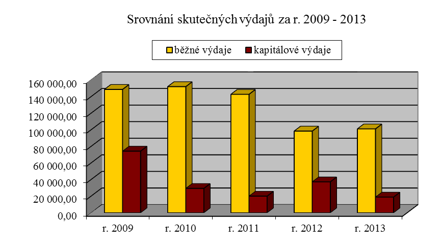 Závěrečný účet Města Dačic za rok 2013 Celkové výdaje byly 120.024.007,00 Kč, což je plnění rozpočtu na 93,85 %. Běžné výdaje dosáhly částky 101.137.023,43 Kč, to je 93,63 % ročního rozpočtu.