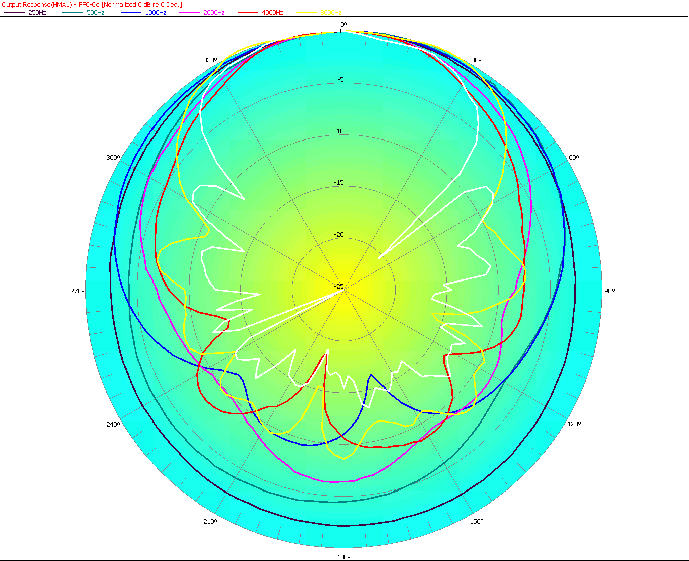 Aplikace technologie DiPMic v DPA5100 Patentově chráněno Černá: 250 Hz Zelená: 500 Hz Modrá: 1kHz