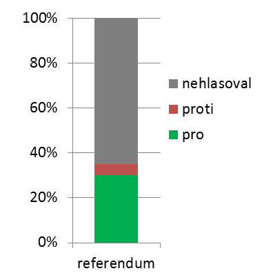 Místní / obecní referendum má následující výhody: vzbuzuje u veřejnosti pocit