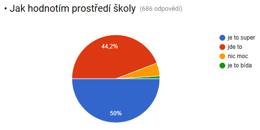 Poslední otázka, kde mohly děti zaškrtnout více možností, směřovala na vlastnosti jejich učitelů. Zde se opravdu urodilo posuďte sami. Většina dětí zaškrtla 4-6 vlastností.