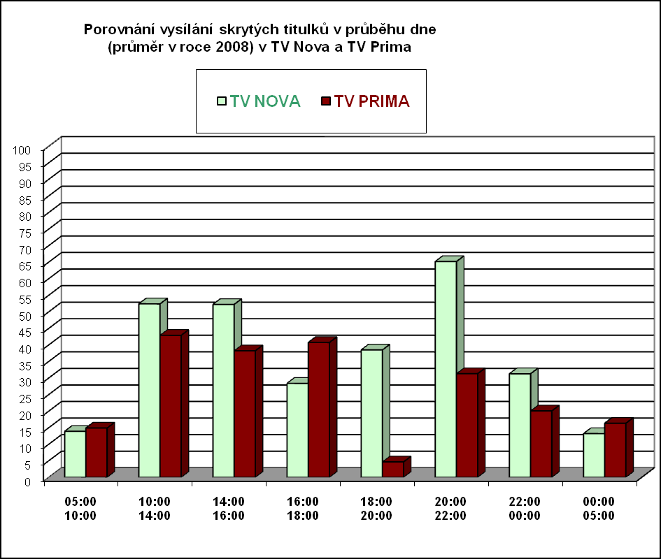 konci roku. Tento rozdíl je zanedbateln$ a nebude se v následujících letech li!it, tak#e se odchylky vzájemn( eliminují.