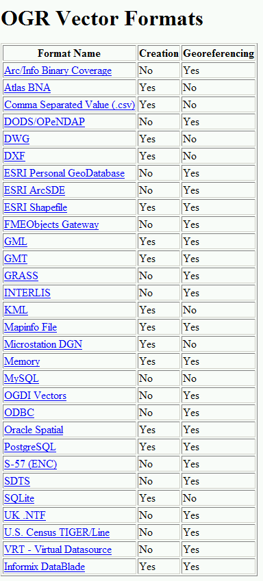 * FME: A GIS translator package includes a GDAL plugin. * GeoDjango: A framework for building geographic web applications. * GeoMatrix Toolkit, and GeoPlayerPro from GeoFusion: 3D visualization.