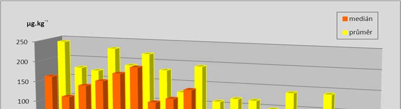 1.4.3.2 Obsahy PCB Polychlorované bifenyly (PCB) jsou v kalech ČOV stanovovány od roku 1998. Ke stávajícím šesti kongenerům (28, 52, 101, 138, 153, 180) přibyl v roce 2002 sedmý (118).