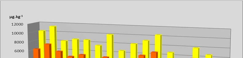 Graf 9 Střední hodnoty obsahů sumy 10 PAH v kalech ČOV (2000 2015, μg.kg -1, ppb) Tab. 25 Rok Aritmetický průměr a medián obsahů PAH v kalech ČOV za období 2000 2015 (μg.