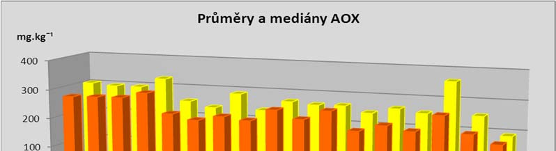 1.4.3.4 Obsahy AOX V roce 2015 bylo na obsah AOX (halogenové organické sloučeniny) analyzováno 21 vzorků kalů z ČOV. Přehled výsledků stanovení je uveden v příloze 42, grafické vyjádření v příloze 43.