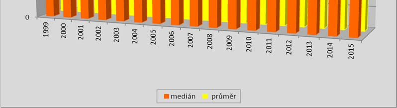 kg -1 ) 1999 2000 2001 2002 2003 2004 2005 2006 2007 2008 2009 2010 2011 2012 2013 2014 2015 Aritmetický průměr 303 297 297 329 255 237 289 236 271 264 266 246 265 254 364 254 193 Medián 273 276 278