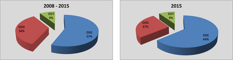 Obsahy všech izomerů HCH jsou u většiny analyzovaných vzorků pod mezí stanovitelnosti (LOQ = 0,5 μg.kg -1 suš.) s výjimkou pěti vzorků.